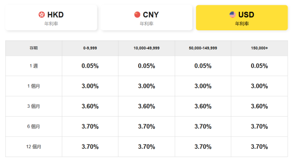 港元定存攻略｜5大超高息港元定存高達2.85厘！3個月極速賺$2.1萬／超低門檻$10起開戶／現有資金都有高息