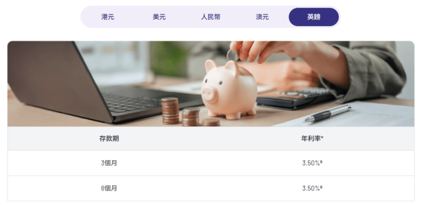 港元定存攻略｜5大超高息港元定存高達2.85厘！3個月極速賺$2.1萬／超低門檻$10起開戶／現有資金都有高息