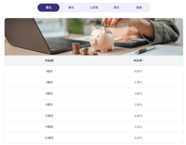 港元定存攻略｜5大超高息港元定存高達2.85厘！3個月極速賺$2.1萬／超低門檻$10起開戶／現有資金都有高息