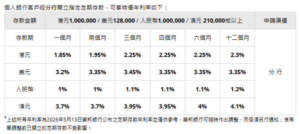 港元定存攻略｜5大超高息港元定存高達2.85厘！3個月極速賺$2.1萬／超低門檻$10起開戶／現有資金都有高息