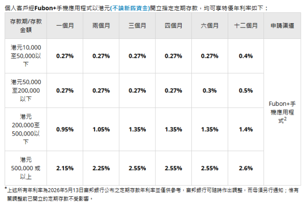 港元定存攻略｜5大超高息港元定存高達2.85厘！3個月極速賺$2.1萬／超低門檻$10起開戶／現有資金都有高息