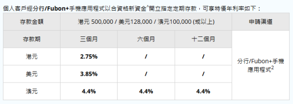 港元定存攻略｜5大超高息港元定存高達2.85厘！3個月極速賺$2.1萬／超低門檻$10起開戶／現有資金都有高息