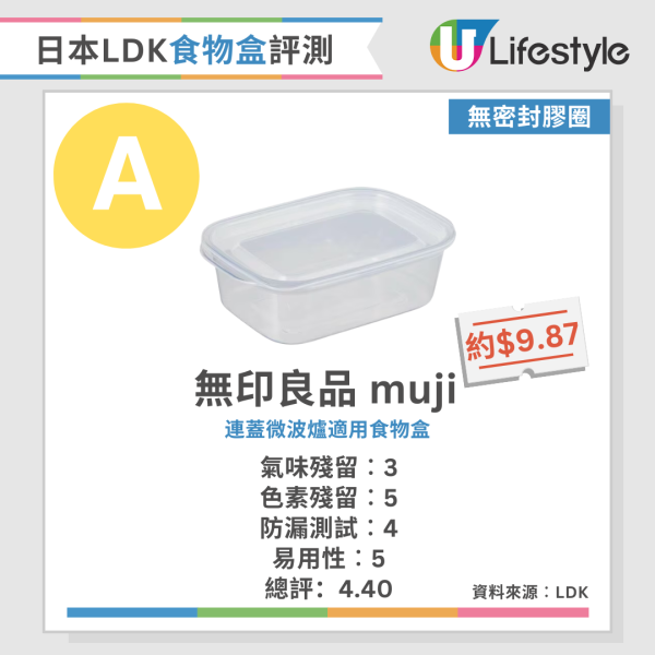 LDK食物盒推介｜日本《LDK》嚴選食物盒排行榜 MUJI擊敗Ziploc奪冠 食物盒出現3大跡象必須即掉