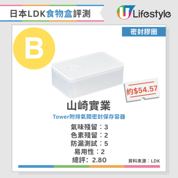 LDK食物盒推介｜日本《LDK》嚴選食物盒排行榜 MUJI擊敗Ziploc奪冠 食物盒出現3大跡象必須即掉
