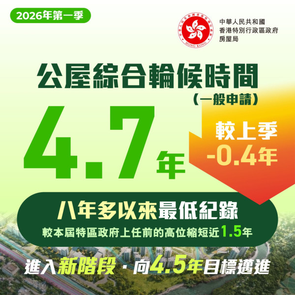 公屋輪候創8年低降至4.7年？2萬個單位明年殺到 揭年輕人申請跌6成
