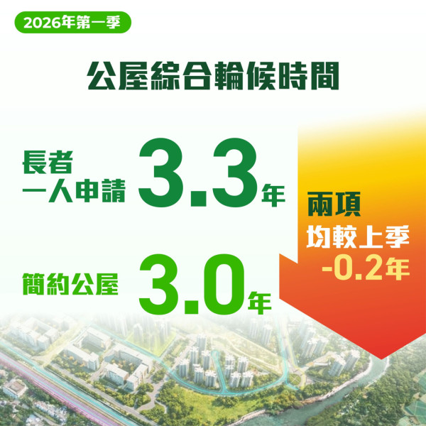 公屋輪候創8年低降至4.7年？2萬個單位明年殺到 揭年輕人申請跌6成