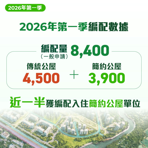 公屋輪候創8年低降至4.7年？2萬個單位明年殺到 揭年輕人申請跌6成
