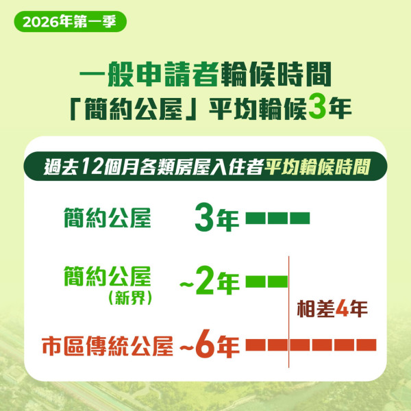 公屋輪候創8年低降至4.7年？2萬個單位明年殺到 揭年輕人申請跌6成