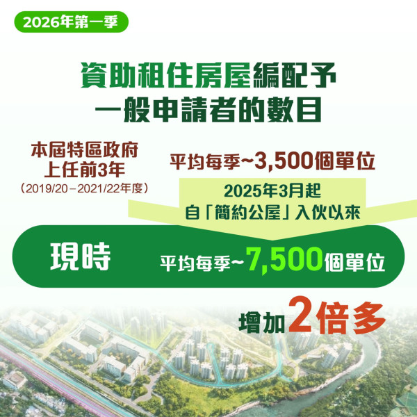 公屋輪候創8年低降至4.7年？2萬個單位明年殺到 揭年輕人申請跌6成