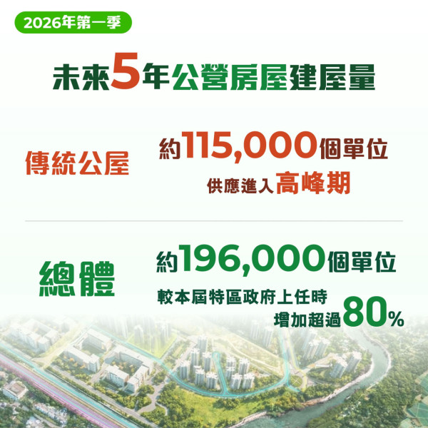 公屋輪候創8年低降至4.7年？2萬個單位明年殺到 揭年輕人申請跌6成