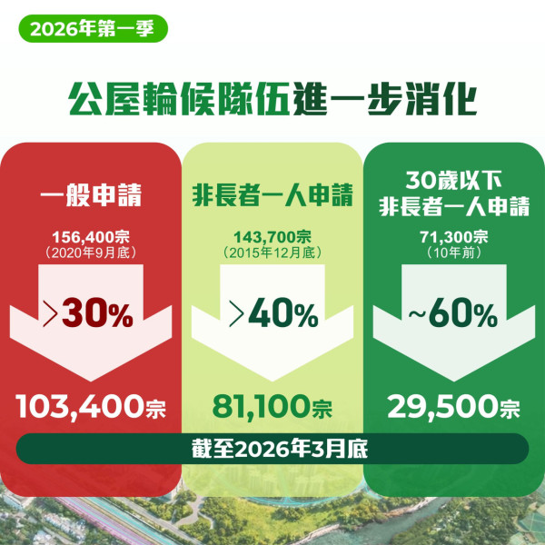 公屋輪候創8年低降至4.7年？2萬個單位明年殺到 揭年輕人申請跌6成