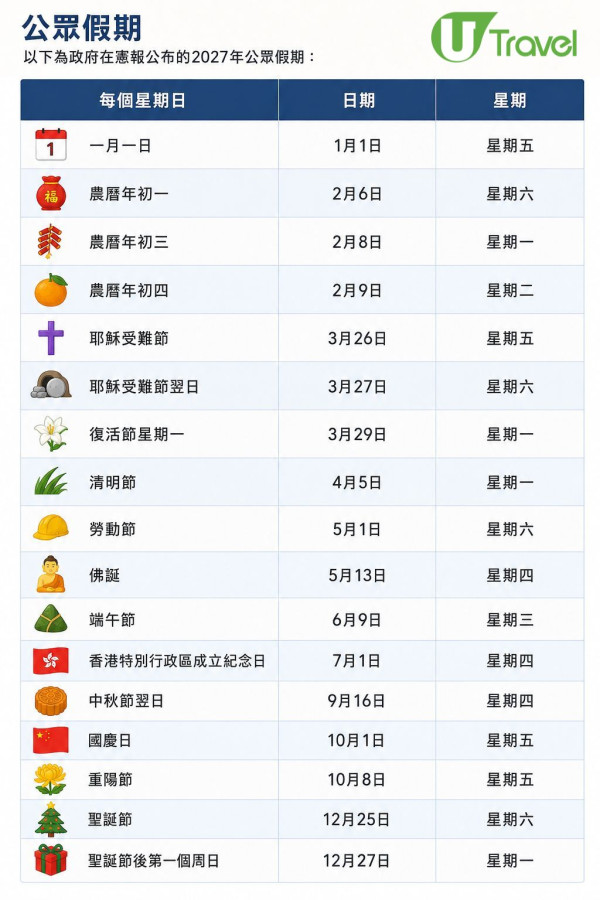 2027年香港公眾假期出爐！港人旅遊請假攻略 復活節＋清明節請4放11！ 