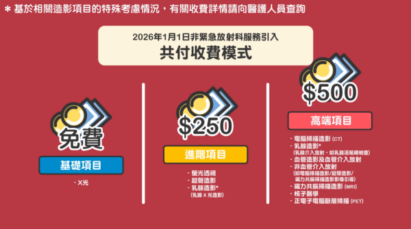 公院收費新制｜80歲婆婆苦等3年做檢查 做漏一步即被自動取消預約！附放射科三級制收費詳情