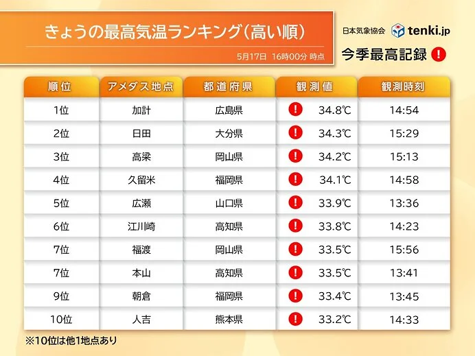 遊日注意｜日本夏天提早殺到？熱浪席捲全國恐破歷史高溫！熱門夏日活動被逼改期 