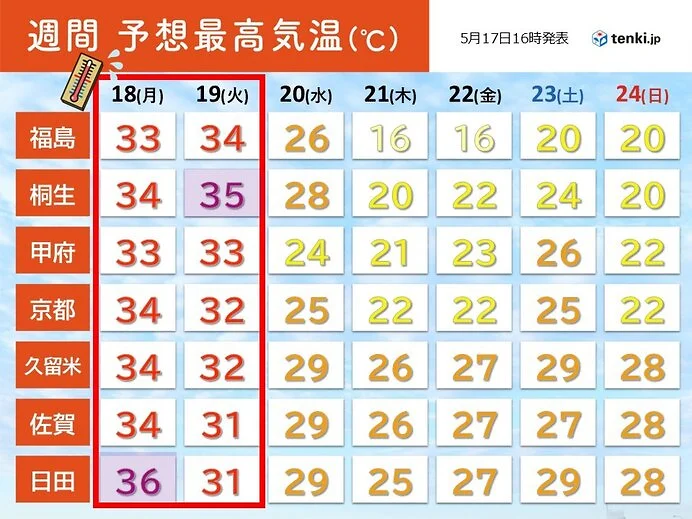 遊日注意｜日本夏天提早殺到？熱浪席捲全國恐破歷史高溫！熱門夏日活動被逼改期 