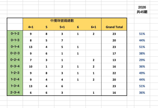 $3900萬六合彩周二攪珠！達人教3招$80低成本「食全餐」！再學缺二門 一招篩走20個號碼收窄範圍！
