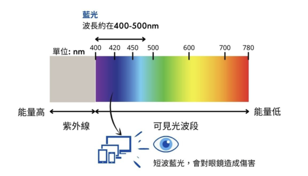 辦公救星定心理安慰？網傳「一物」可中和螢幕藍光  專家：真正傷眼元兇睇2樣【即睇原理】