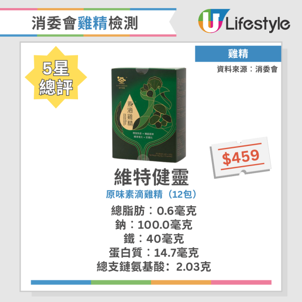 消委會雞精評測｜15款樣本比拼 蛋白質含量竟不如一隻烚蛋 1款含微量致癌物黃曲霉毒素！