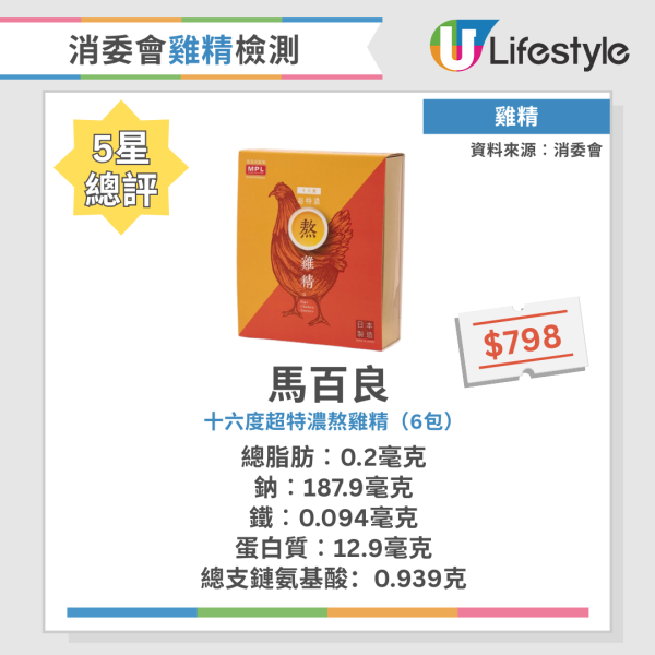 消委會雞精評測｜15款樣本比拼 蛋白質含量竟不如一隻烚蛋 1款含微量致癌物黃曲霉毒素！