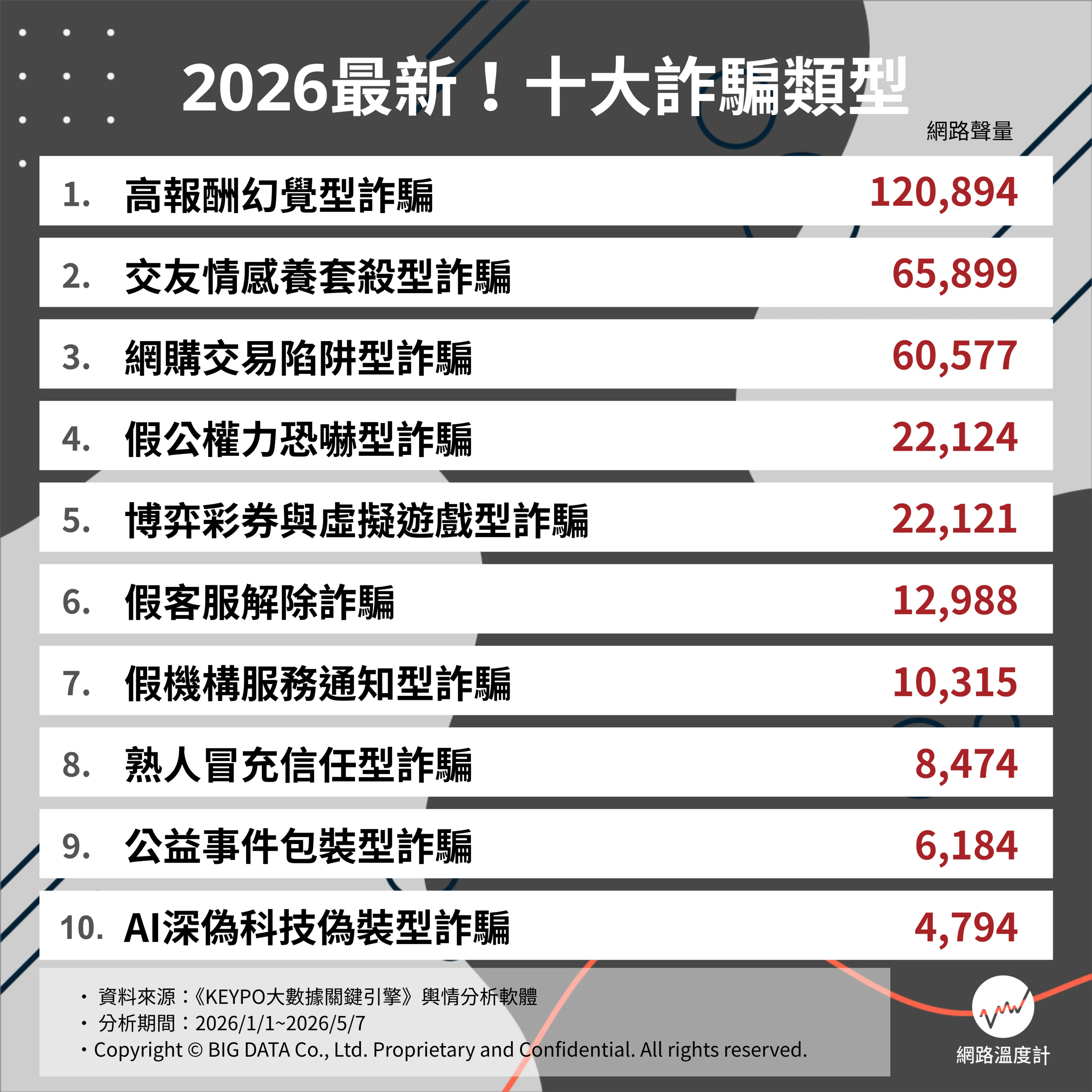 2026最新诈骗排行榜TOP 10。（图片来源：DailyView网络温度计）