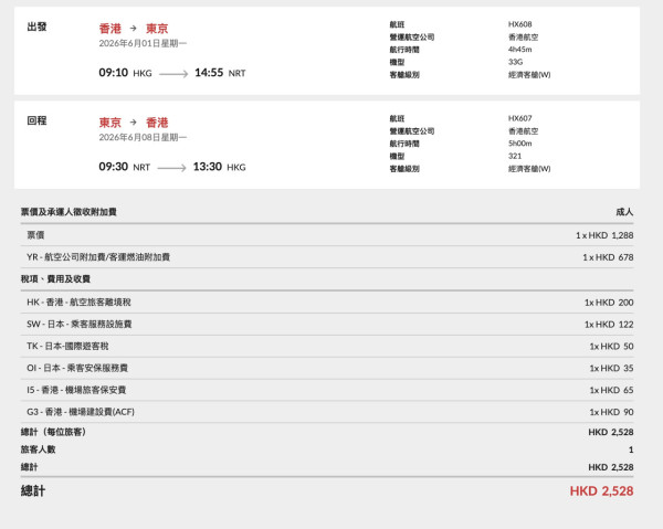 香港航空「週二激賞飛」限時機票優惠! 首爾8起+飛東京9起包行李