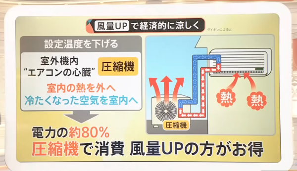 开空调省电!日本实测做错“这步”贵好多 揭1黄金设定月省$30