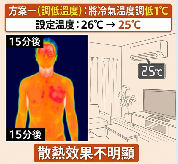 开空调省电！日本实测做错“这步”贵好多 揭1黄金设定月省$30