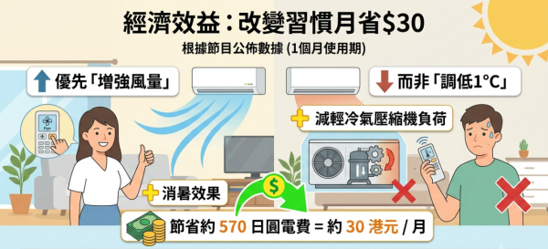开空调省电!日本实测做错“这步”贵好多 揭1黄金设定月省$30