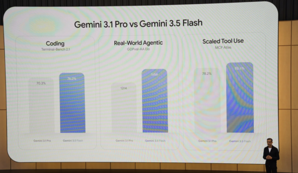 【Google I/O 2026懶人包5大重點】Gemini3.5快4倍 全自動Spark「龍蝦」覆Email但要防伏