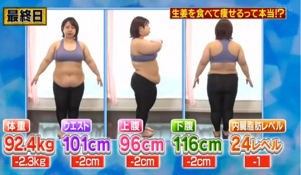 日食2400卡＋零運動！日本女星實測靠1食物3日激減2.3kg兼瘦腰