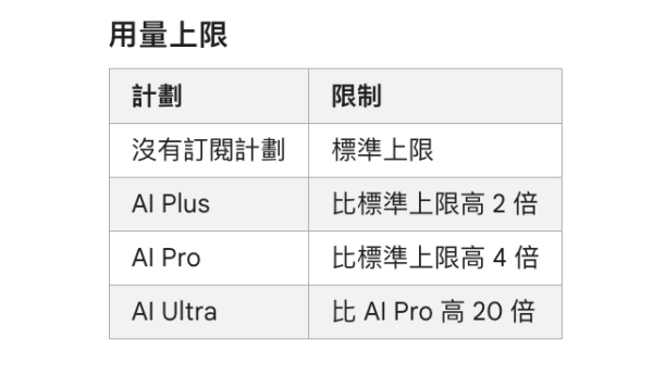 同AI徹夜長談已成歷史？Gemini 使用限制大縮水 Pro版竟然只比免費版多X倍！