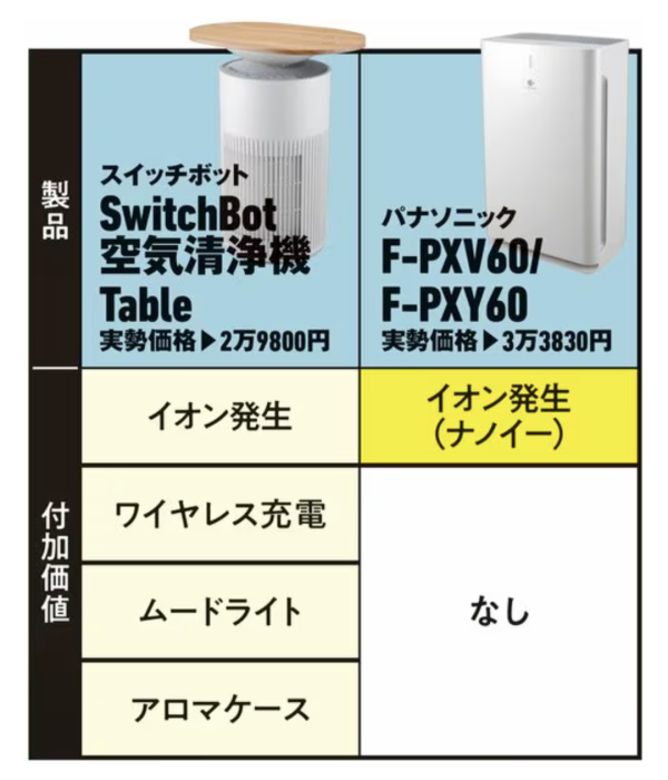【空氣清新機推薦】權威評測13款一款高性能極薄慳位啱蝸區！買錯機隨時養惡菌鼻敏感
