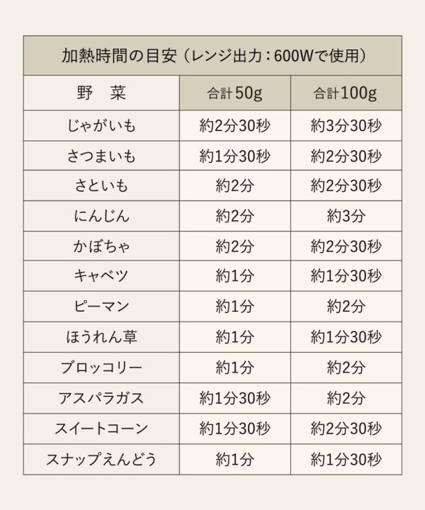 網民大推3COINS「微波爐蒸燒賣神器」！  3分鐘叮出軟腍鑊蒸風味 