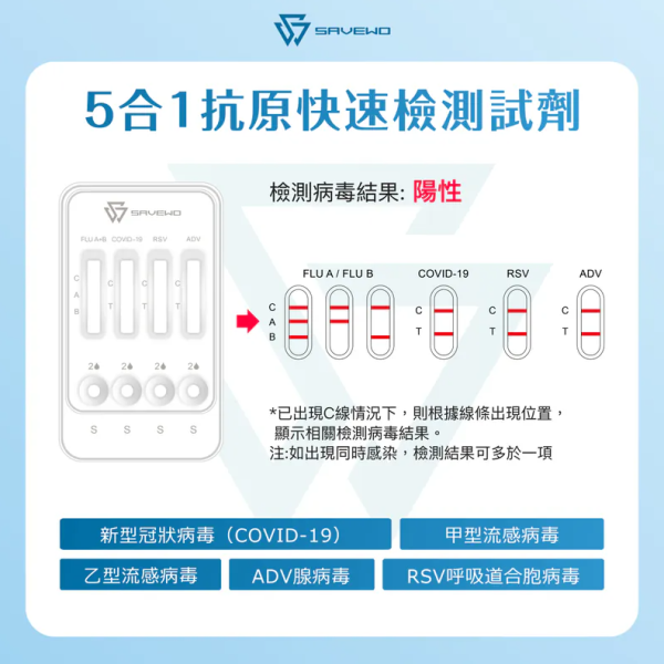 全新SAVEWO“5合1快速抗原测试”(图片来源︰SAVEWO)