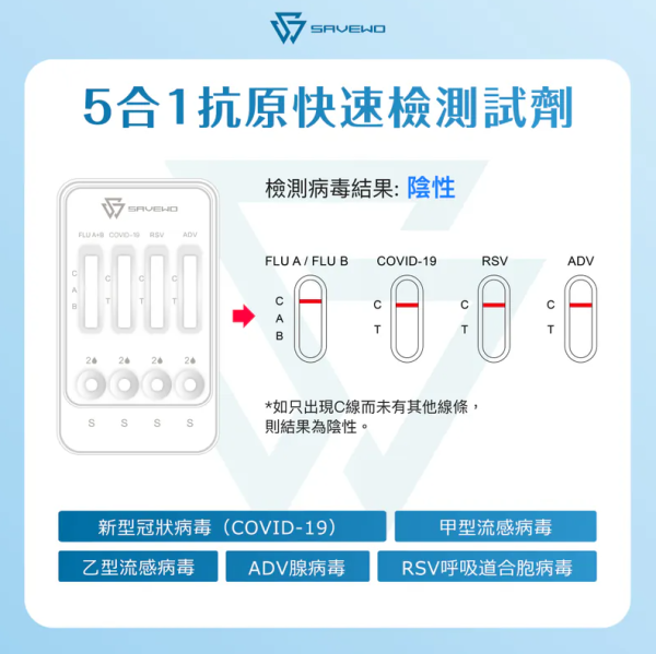 全新SAVEWO“5合1快速抗原测试”(图片来源︰SAVEWO)