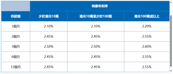 港元定存2026︱建行亚洲定存高达6.88厘!3个月极速赚近$3500!美元/人民币/英镑/澳元都有超高息