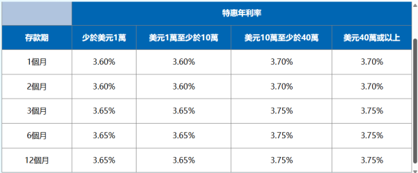 港元定存2026︱建行亚洲定存高达6.88厘！3个月极速赚近$3500！美元/人民币/英镑/澳元都有超高息