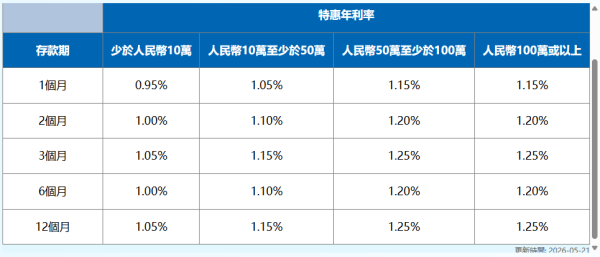 港元定存2026︱建行亚洲定存高达6.88厘！3个月极速赚近$3500！美元/人民币/英镑/澳元都有超高息
