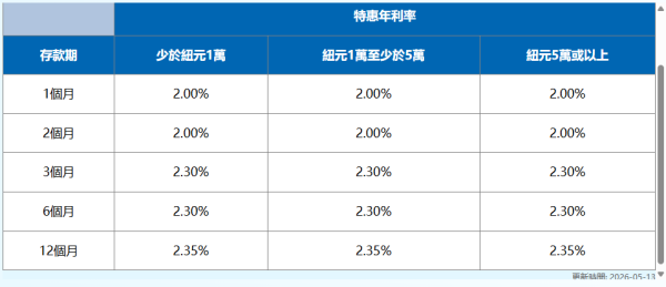 港元定存2026︱建行亚洲定存高达6.88厘！3个月极速赚近$3500！美元/人民币/英镑/澳元都有超高息