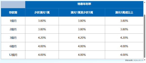 港元定存2026︱建行亚洲定存高达6.88厘！3个月极速赚近$3500！美元/人民币/英镑/澳元都有超高息