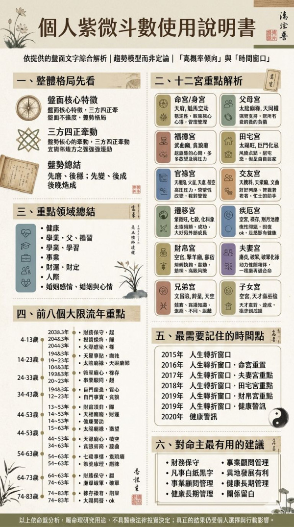 【GPT/Gemini自睇紫微斗數】解讀紫微星盤用文墨天機AI指令精準算！個人紫微分析一圖睇清