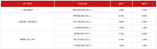 港元定存2026︱工银亚洲定存高达3.88厘!低门槛之选 3个月赚$970利息!一招额外赚$600