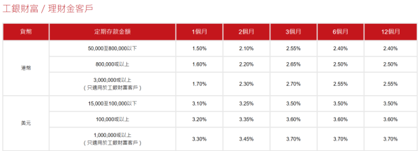 港元定存2026︱工银亚洲定存高达3.88厘!低门槛之选 3个月赚$970利息!一招额外赚$600