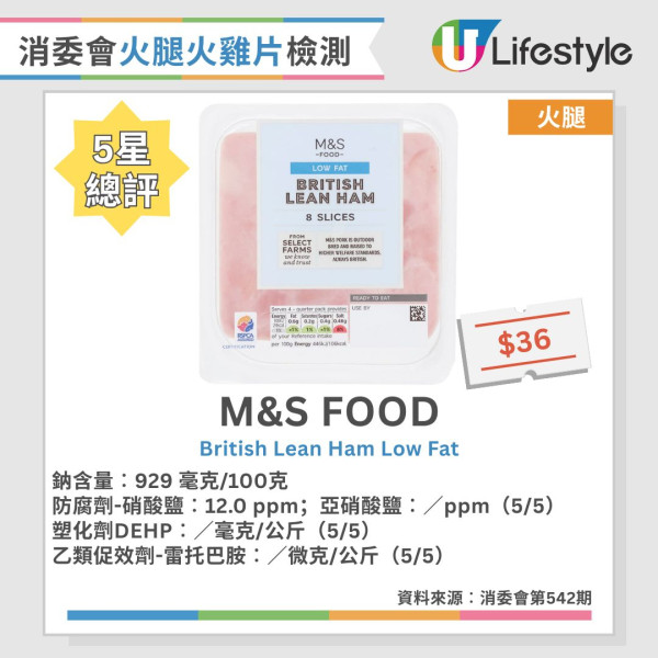消委會火腿火雞片測試︱2款獲5星推介 M&S/Ferrarini上榜！附7款無防腐劑/最低鈉名單