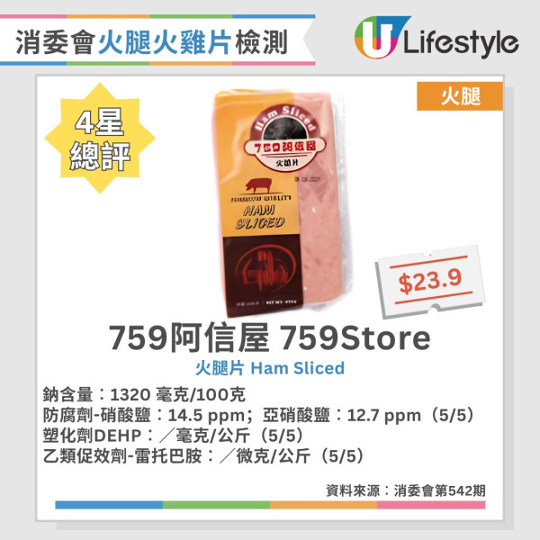 消委會火腿火雞片測試︱2款獲5星推介 M&S/Ferrarini上榜！附7款無防腐劑/最低鈉名單