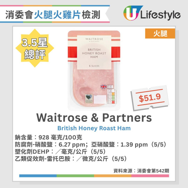 消委會火腿火雞片測試︱2款獲5星推介 M&S/Ferrarini上榜！附7款無防腐劑/最低鈉名單