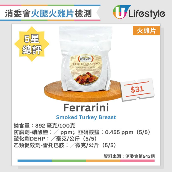 消委會火腿火雞片測試︱2款獲5星推介 M&S/Ferrarini上榜！附7款無防腐劑/最低鈉名單