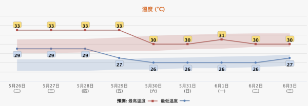 天文台發出今年首個酷熱天氣警告！連熱4日直逼35度 週末迎雷雨轉不穩定