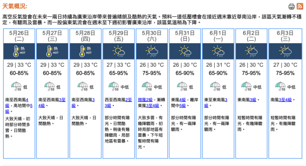 天文台發出今年首個酷熱天氣警告！連熱4日直逼35度 週末迎雷雨轉不穩定