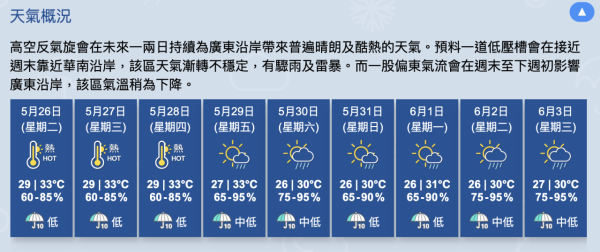 天文台發出今年首個酷熱天氣警告！連熱4日直逼35度 週末迎雷雨轉不穩定